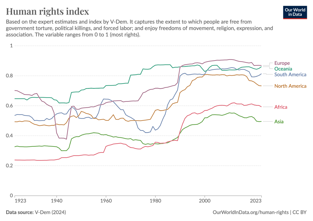 🗳️ Human rights have improved in all world regions over the past hundred years