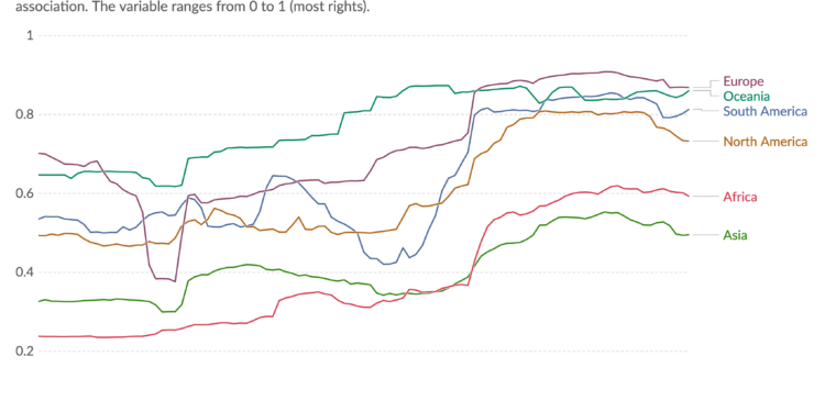 🗳️ Human rights have improved in all world regions over the past hundred years