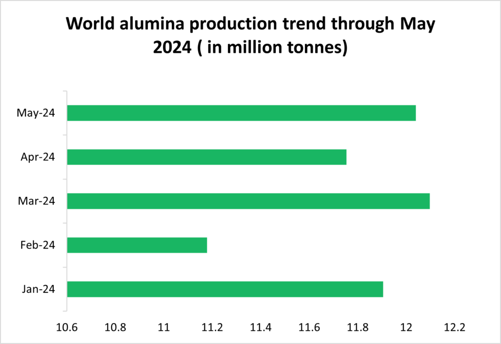 World alumina production exceeds 12 Mt level in May amid dampened output in Oceania