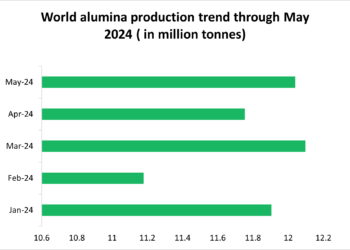 World alumina production exceeds 12 Mt level in May amid dampened output in Oceania