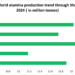 World alumina production exceeds 12 Mt level in May amid dampened output in Oceania
