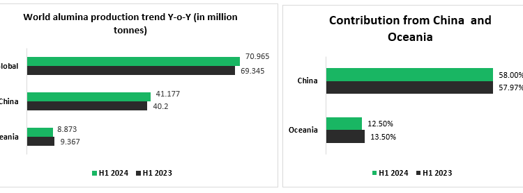 World alumina production in H1 2024 heightens 2.34% Y-o-Y despite sluggish contribution from Oceania