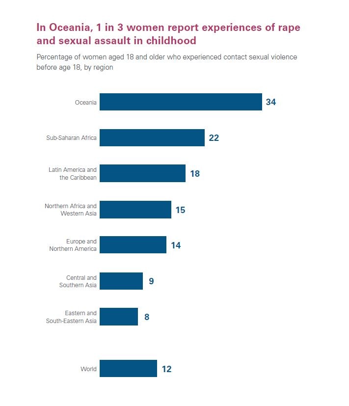 Bargraph shows the number of girls who have expereinced sexual violence before age 18 by region. 