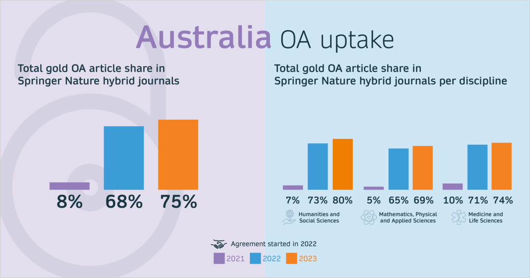 Australia_OA uptake © springernature 2024