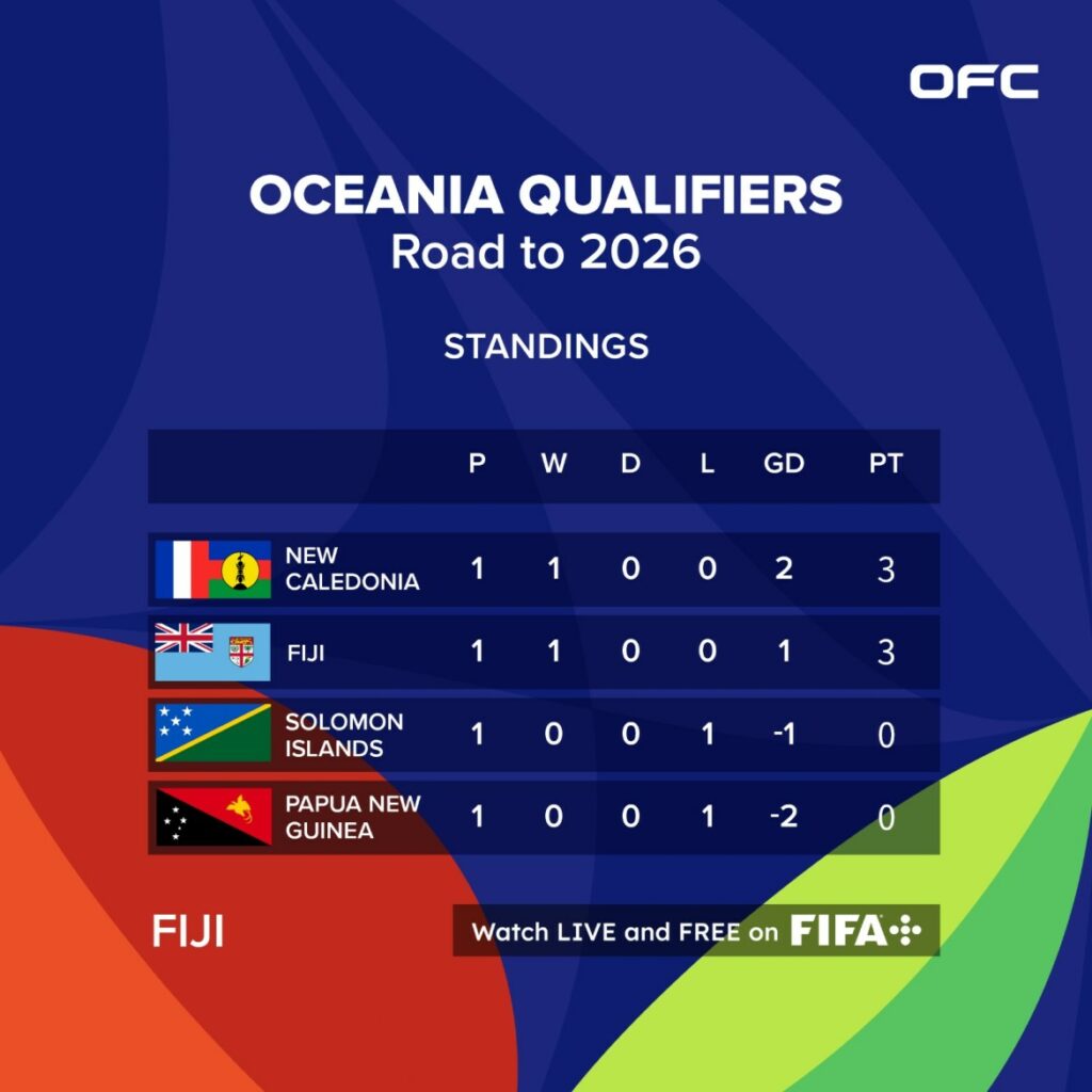 FIFA World Cup 26™ Oceania Qualifiers - As it stands