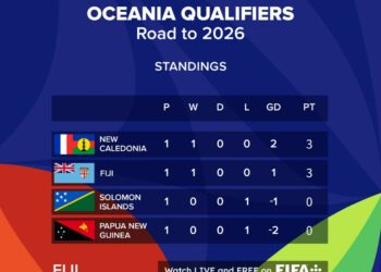 FIFA World Cup 26™ Oceania Qualifiers - As it stands