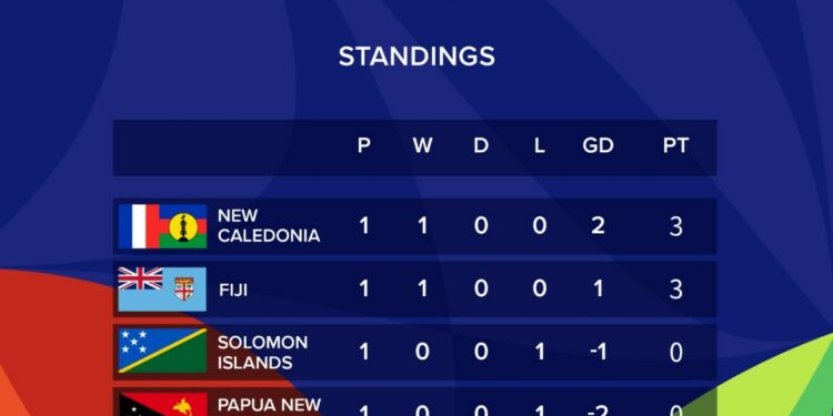 FIFA World Cup 26™ Oceania Qualifiers - As it stands