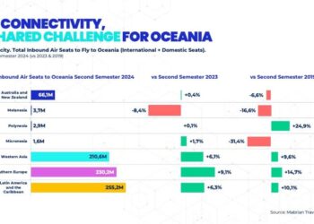 Uneven air connectivity recovery in Oceania