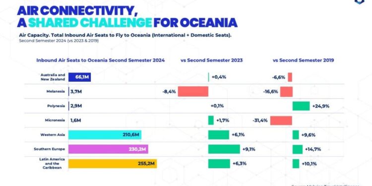 Uneven air connectivity recovery in Oceania